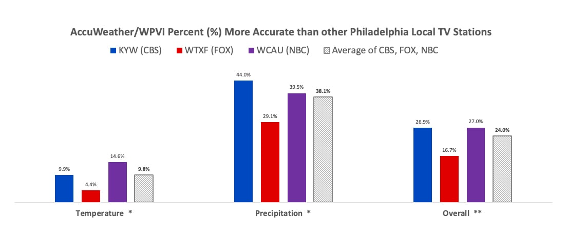 accuweather vs weather channel accuracy - most accurate weather in my area